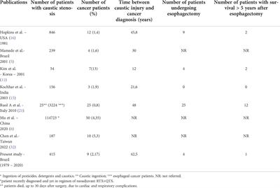 Caustic stenosis of the esophagus and malignant neoplasia: A dilemma